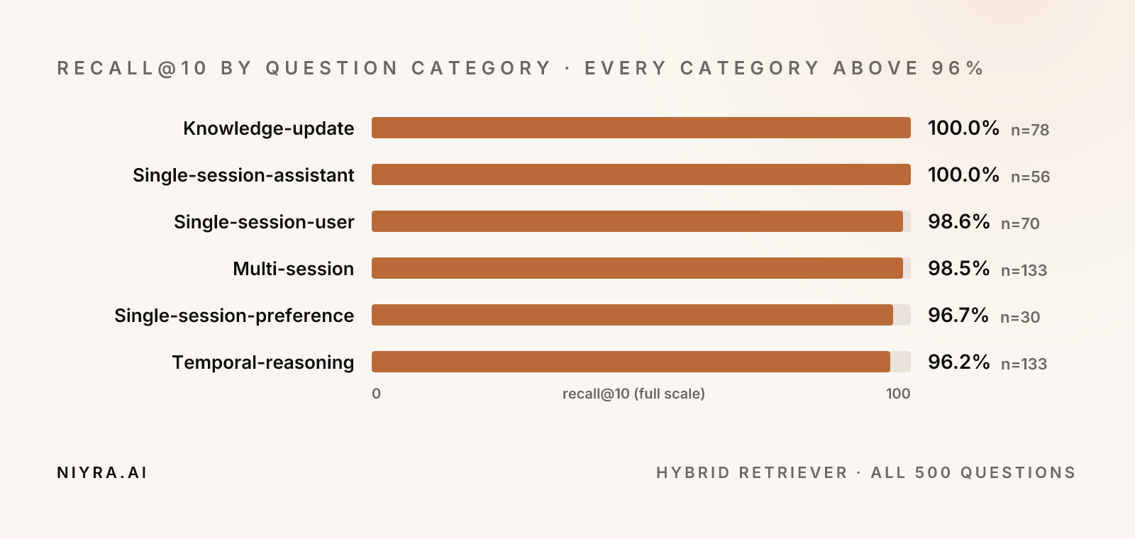 Recall at 10 by category: knowledge-update 100 percent, single-session-assistant 100 percent, single-session-user 98.6 percent, multi-session 98.5 percent, single-session-preference 96.7 percent, temporal-reasoning 96.2 percent.