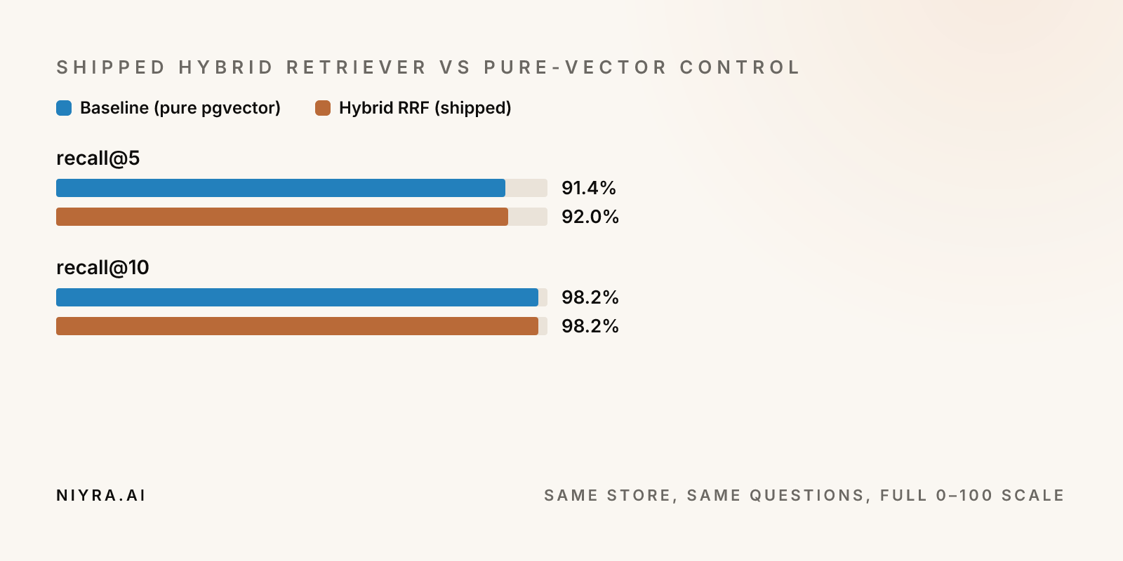 Baseline pure pgvector versus the shipped hybrid retriever: recall at 5 is 91.4 percent versus 92.0 percent; recall at 10 is 98.2 percent for both.