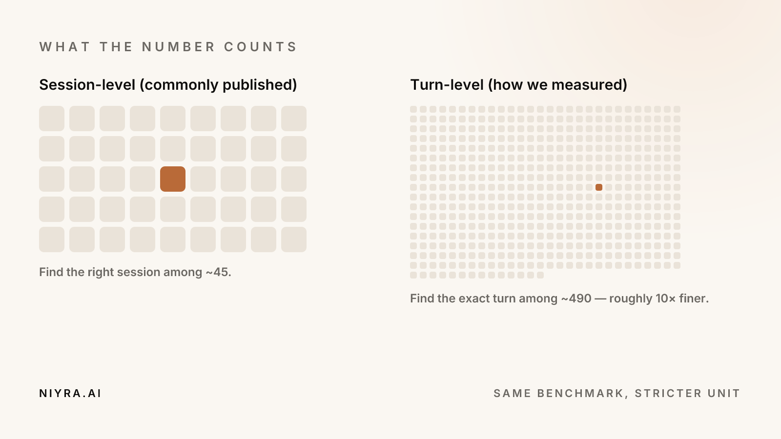 Session-level scoring finds the right session among about 45 candidates; turn-level scoring finds the exact turn among about 490, roughly ten times finer.