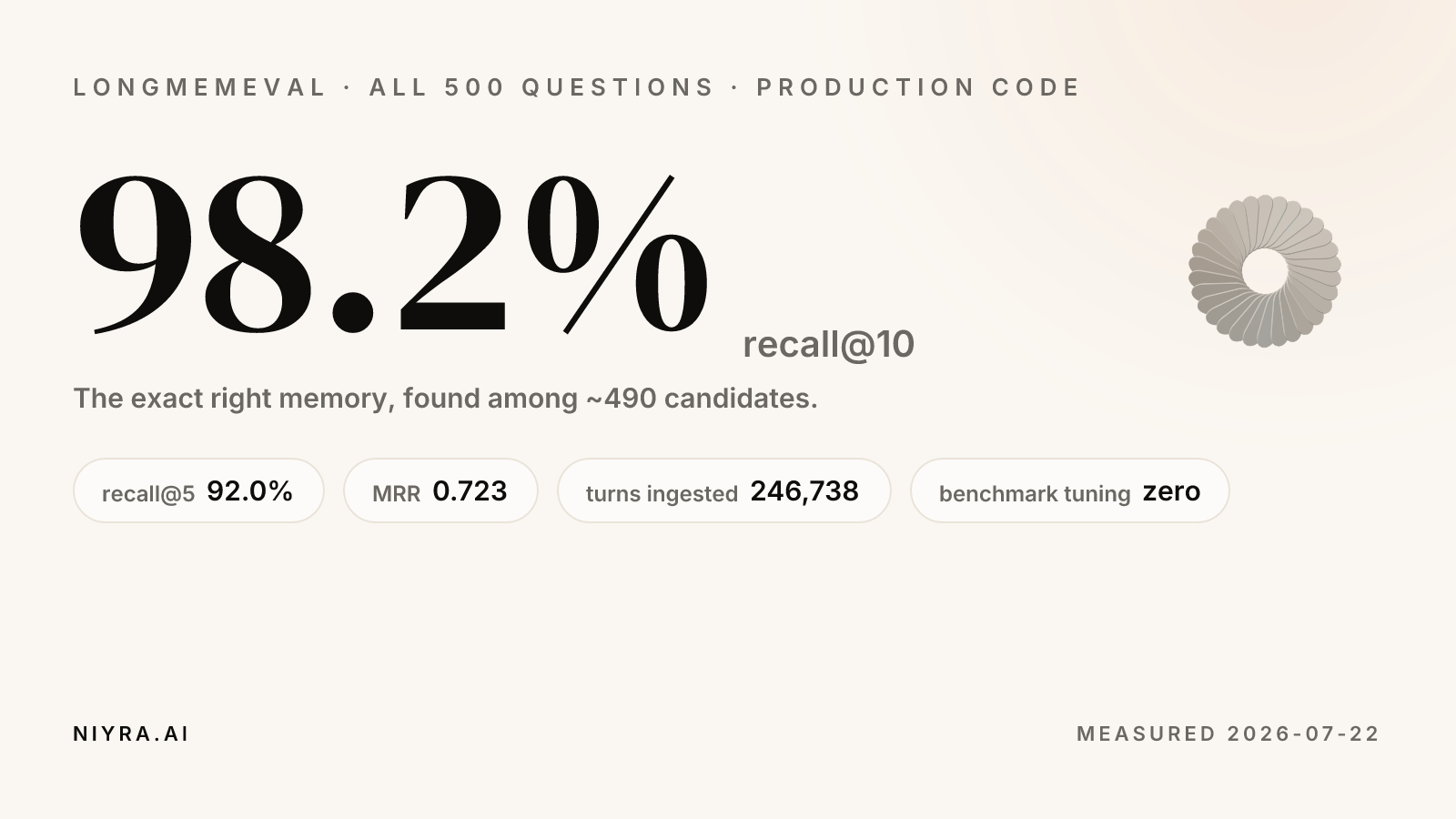 Niyra on LongMemEval: 98.2 percent recall at 10 across all 500 questions; recall at 5 is 92.0 percent, MRR 0.723, 246,738 turns ingested, zero benchmark tuning.
