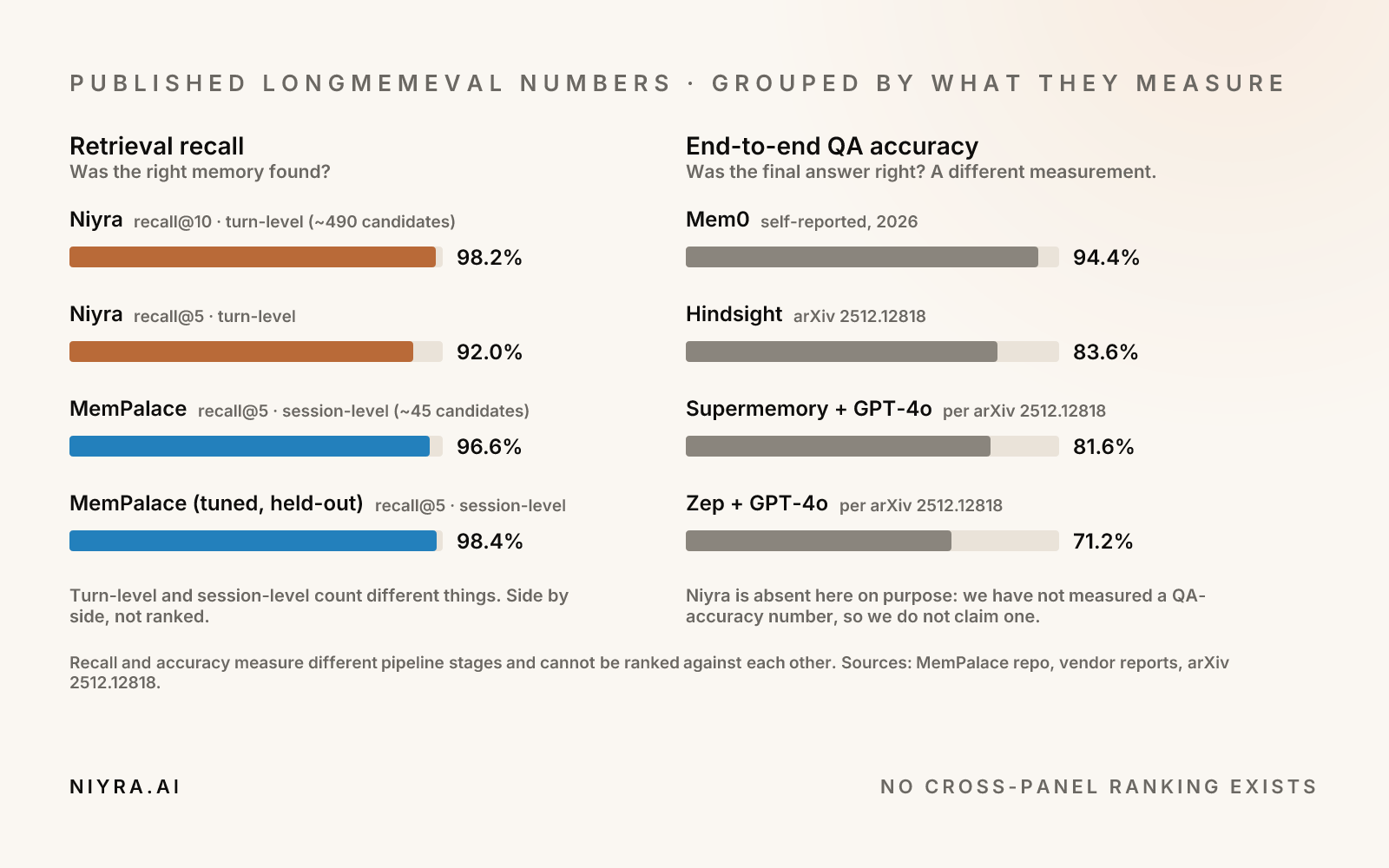 Published LongMemEval numbers grouped by what they measure. Retrieval recall: Niyra 98.2 percent recall at 10 and 92.0 percent recall at 5, both turn-level; MemPalace 96.6 percent and 98.4 percent recall at 5, session-level. End-to-end QA accuracy, a different measurement: Mem0 self-reported 94.4 percent, Hindsight 83.6 percent, Supermemory with GPT-4o 81.6 percent, Zep with GPT-4o 71.2 percent. Niyra is absent from the accuracy panel because we have not measured one.